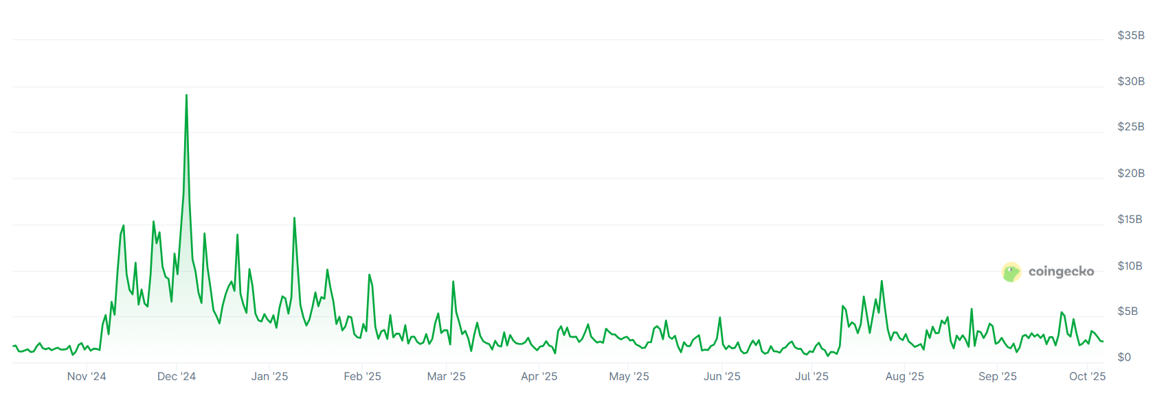 Upbit Corners 72% of S Korean Crypto Market as Smaller Exchanges ‘Face Extinction’