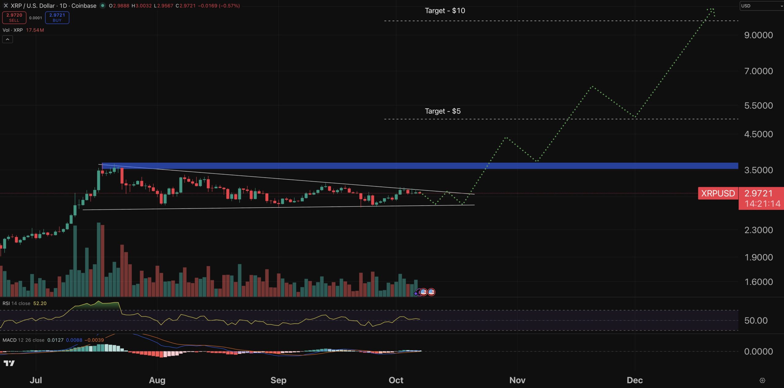 Crypto Price Prediction Today 7 October – XRP, Solana, Shiba Inu Crypto Price Prediction Today 7 October – XRP, Solana, Shiba Inu