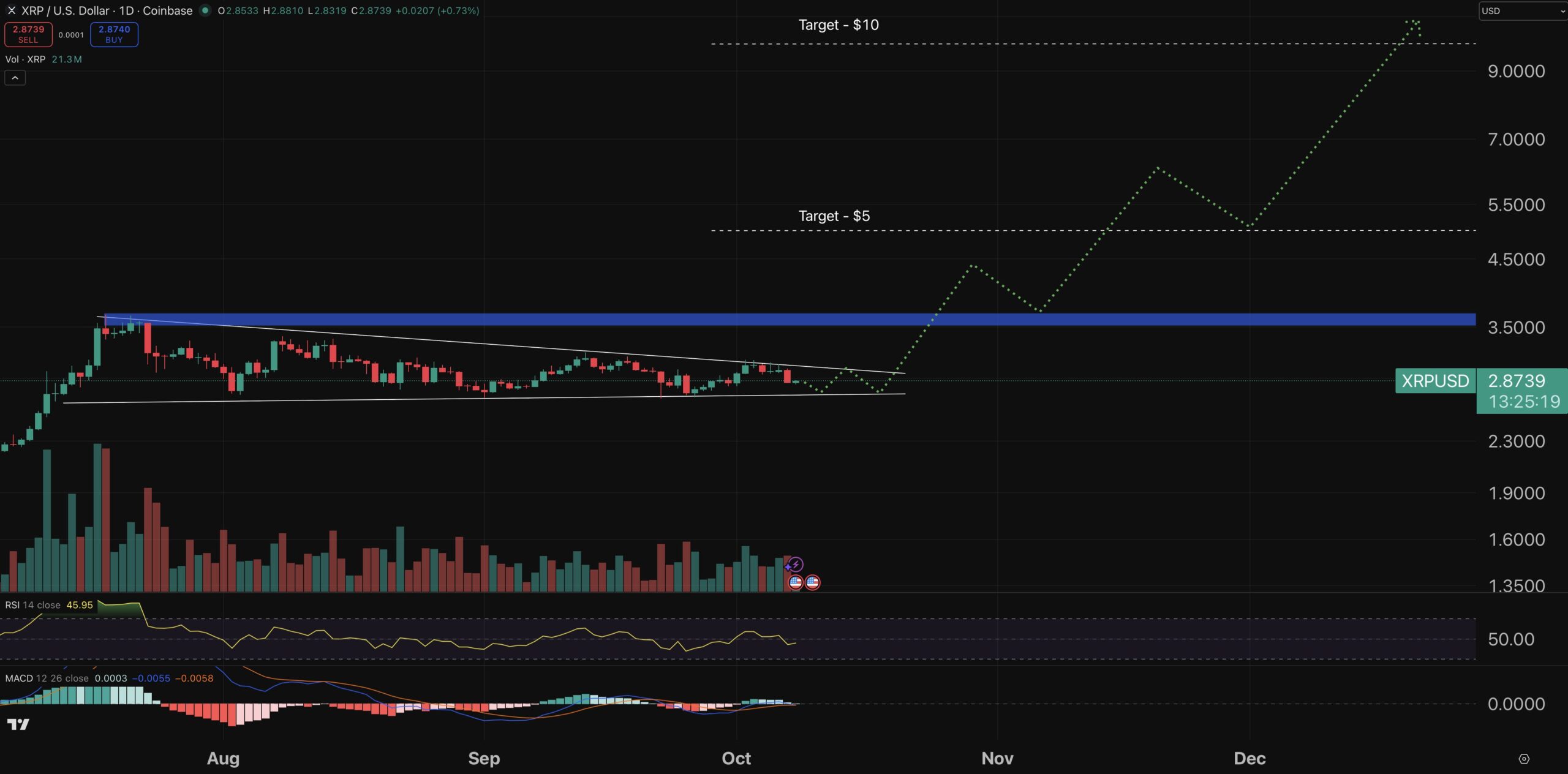 Crypto Price Prediction Today 8 October – XRP, Cardano, Pepe Crypto Price Prediction Today 8 October – XRP, Cardano, Pepe