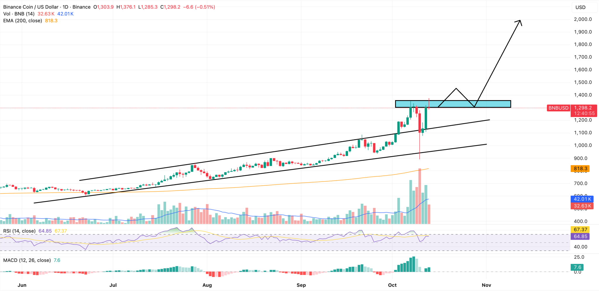 BNB Price Prediction: Nasdaq CEO Calls It “Most Overlooked Blue-Chip” – Is it the Next Ethereum? BNB Price Prediction: Nasdaq CEO Calls It “Most Overlooked Blue-Chip” – Is it the Next Ethereum?