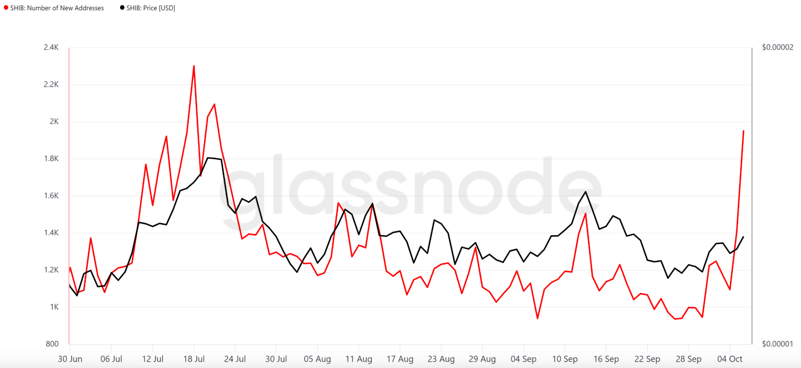 Shiba Inu Price Prediction: After 18% Crash, SHIB Finds New Support – Best Time to Buy?
