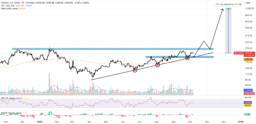 Solana Price Prediction: Upcoming Technical Upgrades Could Change Everything – ,000 SOL Could Be Weeks Away Solana Price Prediction: Upcoming Technical Upgrades Could Change Everything – ,000 SOL Could Be Weeks Away