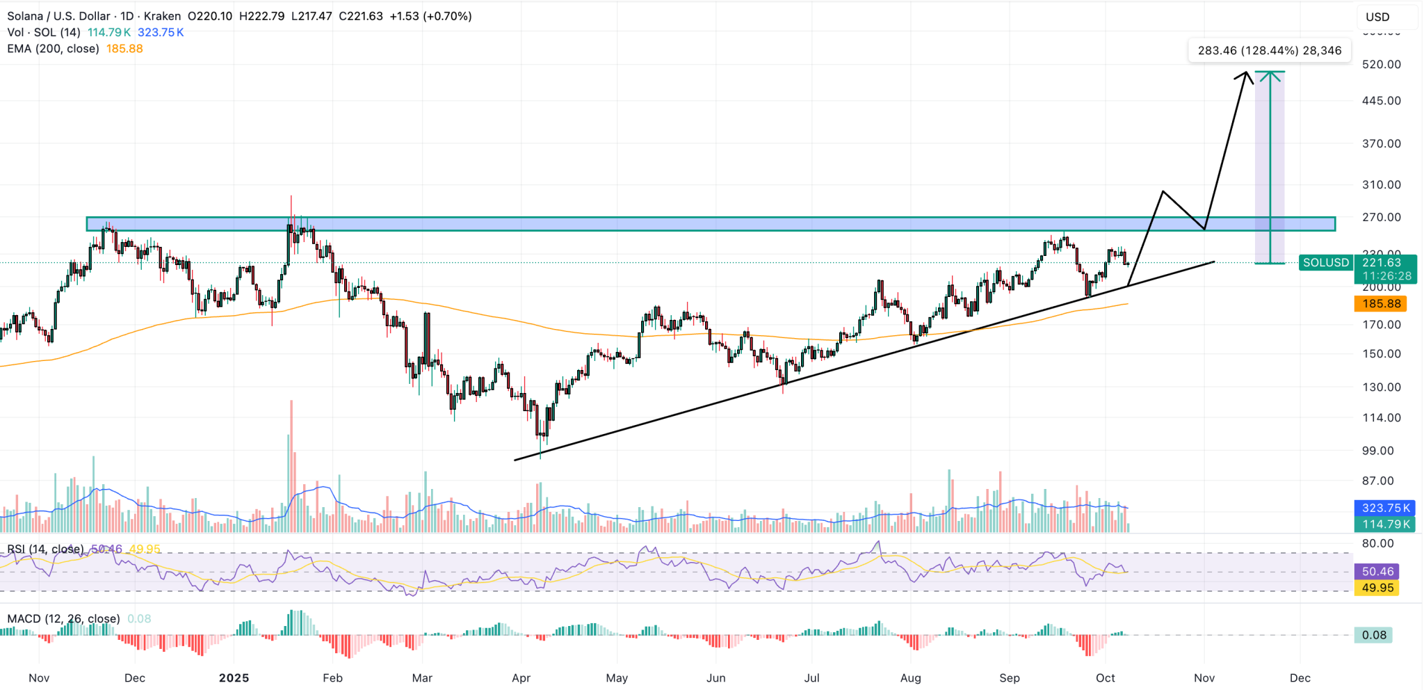 Solana Price Prediction: ETF Approval Could Be Days Away – Countdown Begins for New Highs