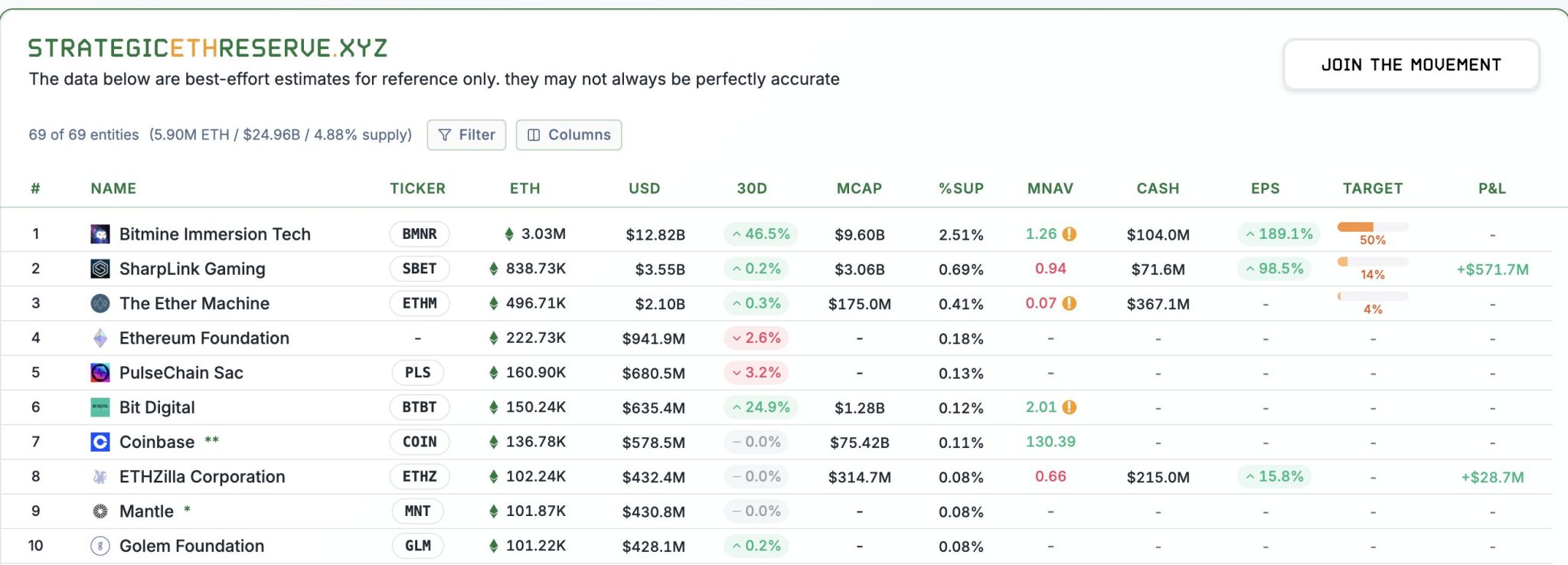 BitMine Goes on ‘7M Aggressive’ ETH Buying Spree After Crypto Market Crash